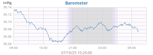 daybarometer