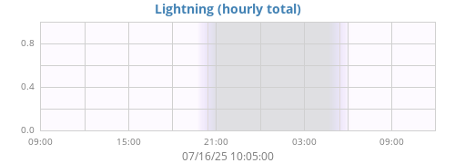 daylightning