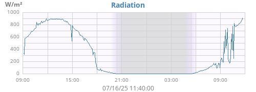 dayradiation