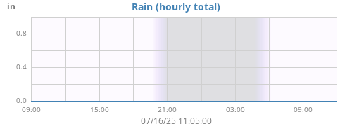 dayrain