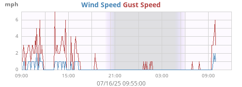 daywind