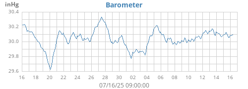 monthbarometer