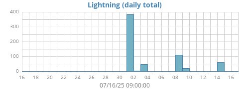 monthlightning