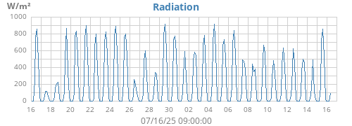 monthradiation