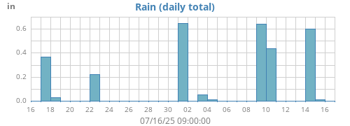 monthrain