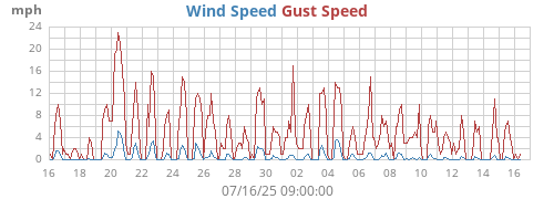 monthwind