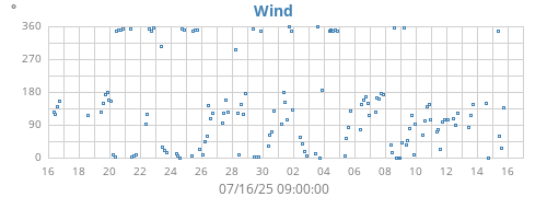 monthwinddir