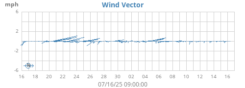 monthwindvec