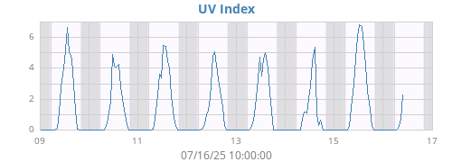 weekUV