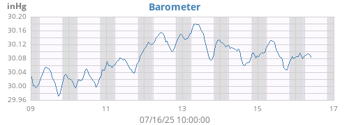 weekbarometer