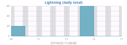 weeklightning