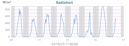 weekradiation