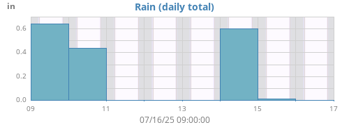 weekrain
