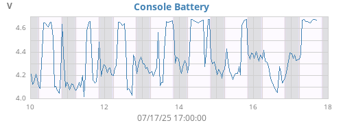 weekvolt
