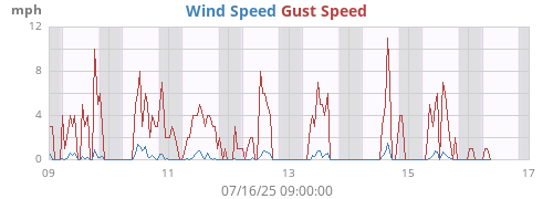 weekwind