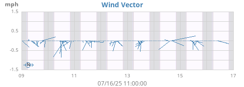 weekwindvec