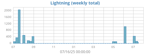 yearlightning