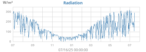 yearradiation
