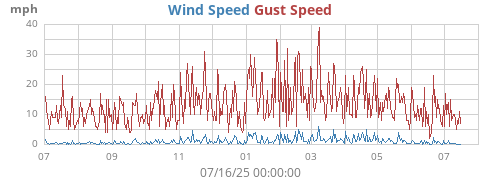 yearwind