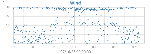 yearwinddir
