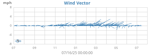 yearwindvec
